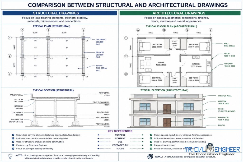 Difference between structural drawing and architectural drawing in construction